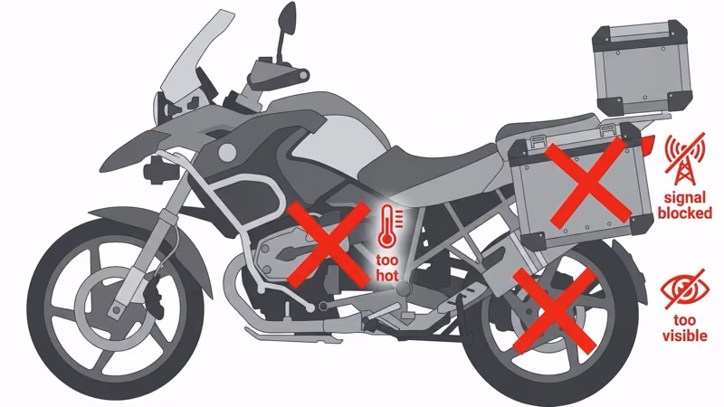 Motorcycle diagram highlighting bad GPS tracker hiding spots including engine area and metal panniers