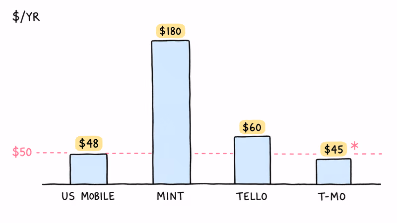 Annual cost comparison chart for TKSTAR TK905 SIM card across US Mobile, Mint Mobile, Tello, and T-Mobile prepaid plans