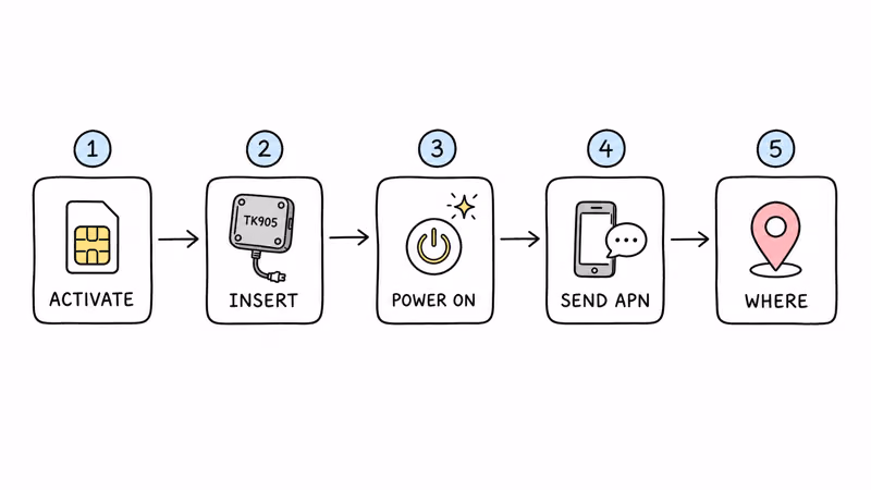 Five-step SIM activation flow for TKSTAR TK905 from SMS test to WHERE command response