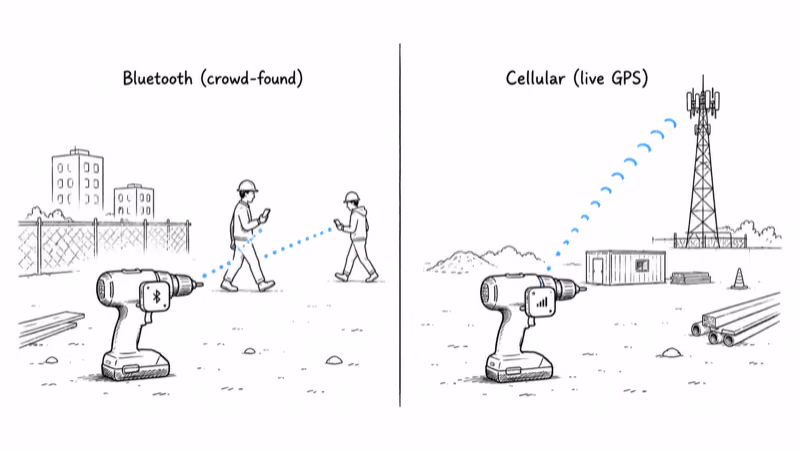 Notion hand-drawn comparison of a Bluetooth crowd-found tracker versus a cellular GPS tracker on a job site, showing the coverage difference