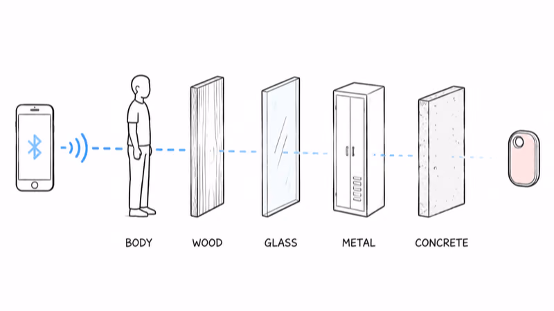 Bluetooth signal weakening through body wood glass metal and concrete