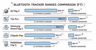Bluetooth Tracker Range Comparison: Real Test Results