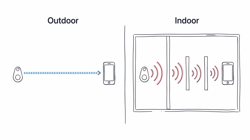 Side-by-side indoor versus outdoor Bluetooth tracker range comparison showing signal attenuation through walls for all six trackers