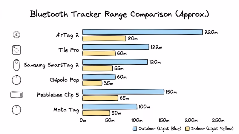 Bar chart comparing Bluetooth range for AirTag 2, Tile Pro, SmartTag 2, Chipolo Pop and Pebblebee Clip 5 outdoors and indoors