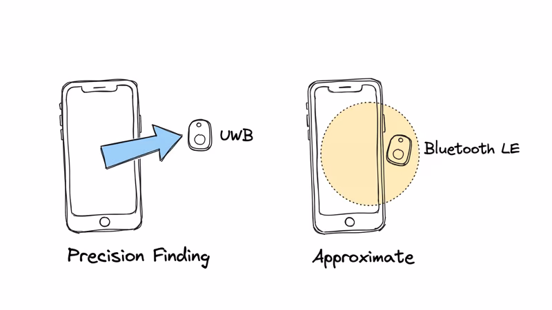 Diagram comparing UWB precision finding range versus standard Bluetooth LE tracker range for close-range item finding