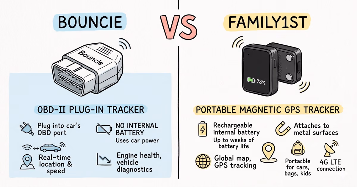 Bouncie vs Family1st: Which GPS Tracker Wins?