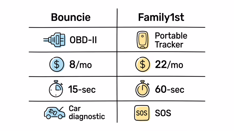 comparison chart of Bouncie and Family1st GPS tracker specs and pricing