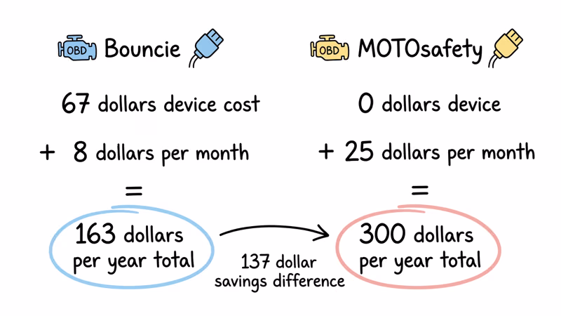 annual cost comparison showing Bouncie at 163 dollars versus MOTOsafety at 300 dollars per year