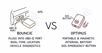 Bouncie vs Optimus: OBD-II or Portable GPS Tracker?