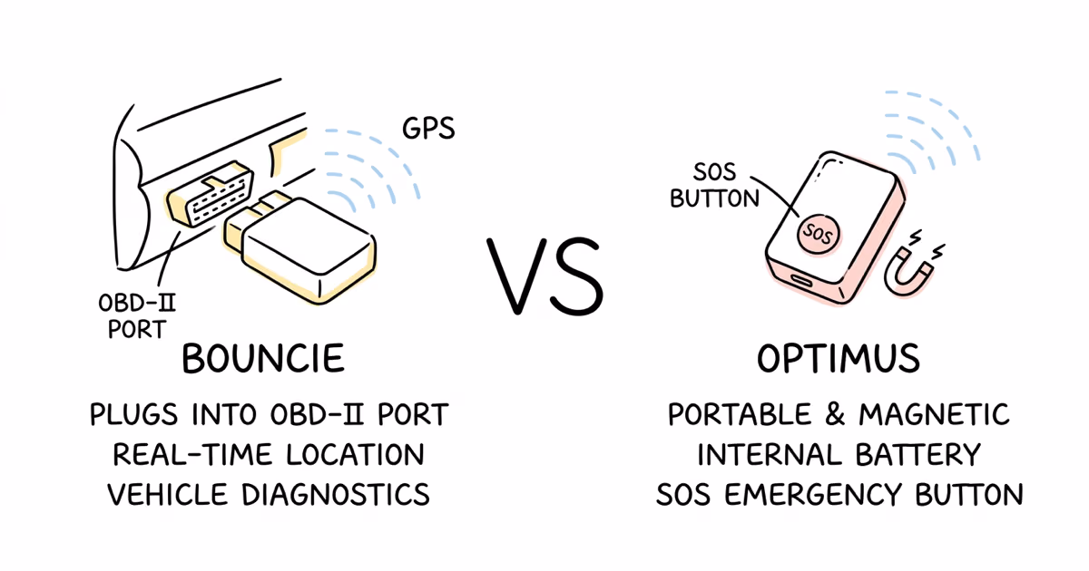 Bouncie vs Optimus: OBD-II or Portable GPS Tracker?