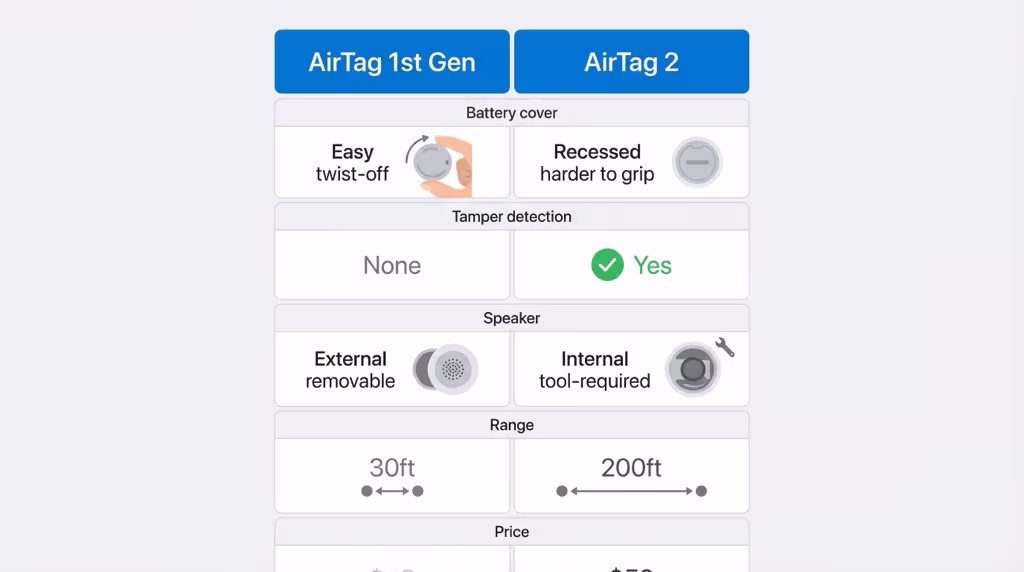 AirTag 1 versus AirTag 2 anti-theft feature comparison including tamper detection and speaker redesign