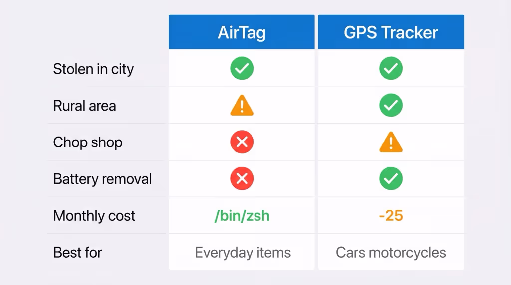 AirTag versus GPS tracker performance in theft scenarios including city, rural, and garage environments