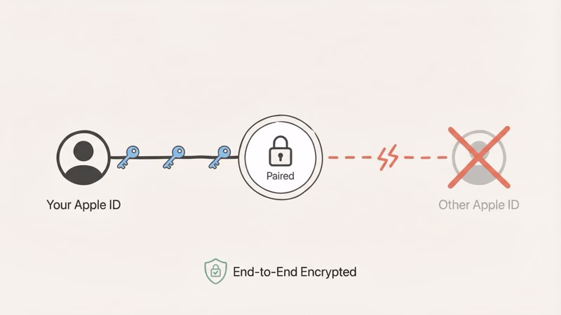 AirTag single-owner lock diagram showing one Apple ID cryptographic binding