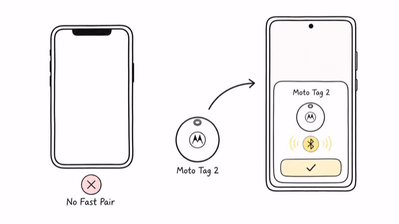 Moto Tag 2 Google Fast Pair setup card appears on Android but not iPhone