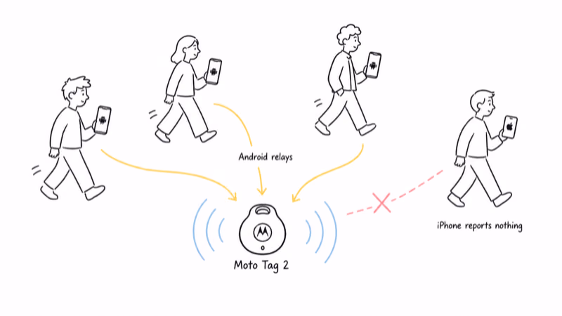 Find Hub network relays a lost Moto Tag 2 through Android phones while iPhones report nothing