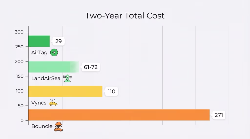 Two-year total cost comparison for AirTag, Vyncs, LandAirSea 54, and Bouncie GPS trackers