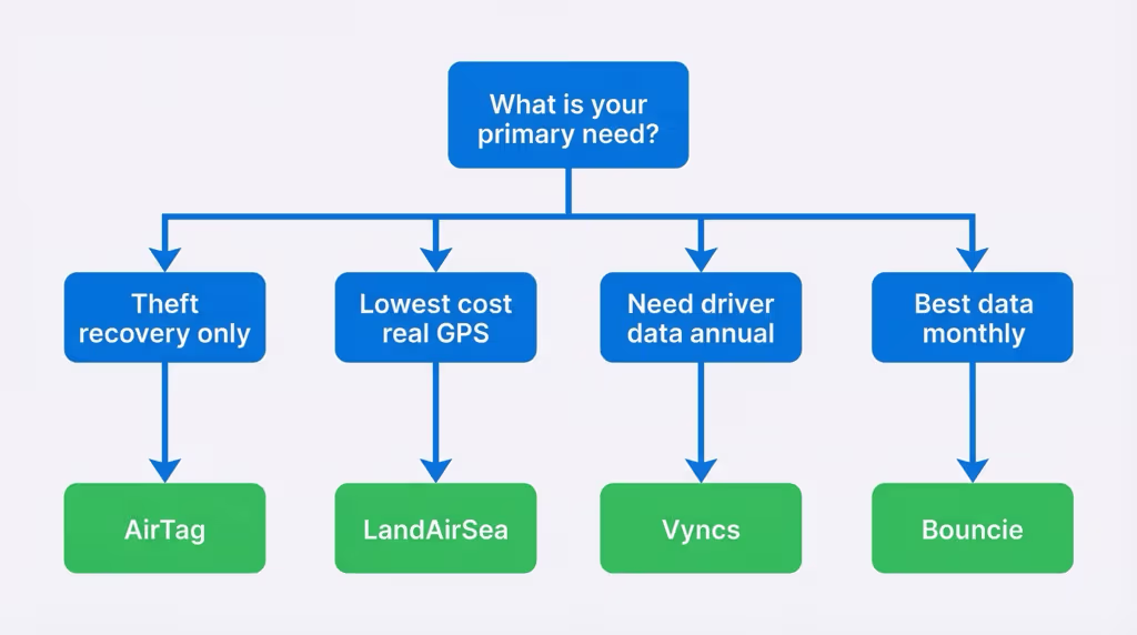Decision guide for choosing between AirTag, LandAirSea, Vyncs, and Bouncie car GPS trackers