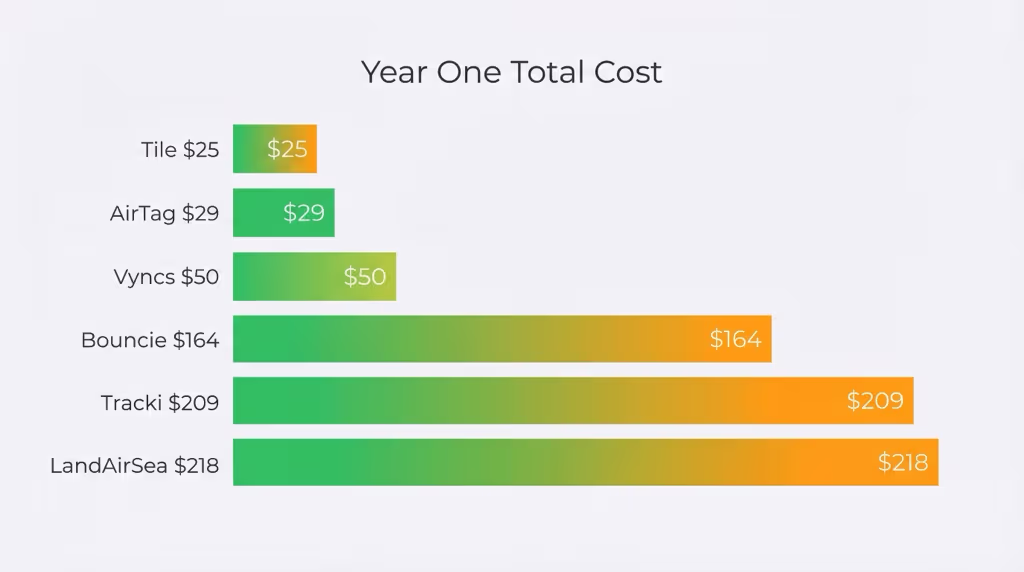 Yearly cost comparison chart for car GPS trackers from AirTag at $29 to Optimus at $269