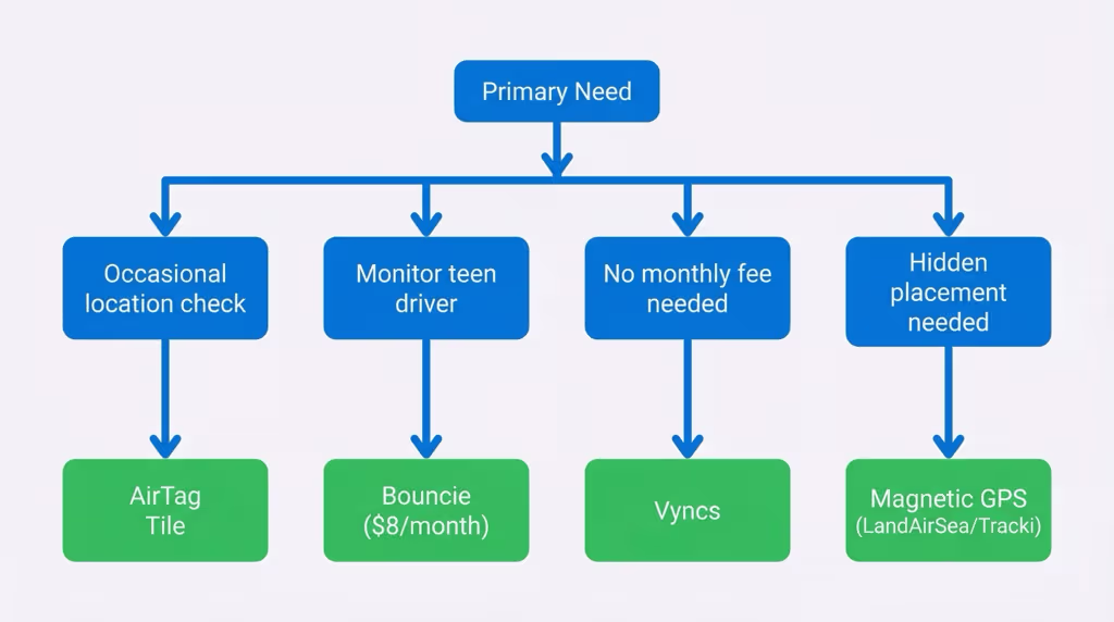 Decision guide for choosing the right car GPS tracker based on budget and tracking needs