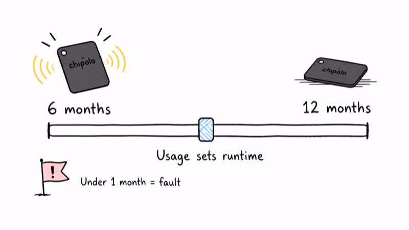 Chipolo CARD runtime expectation scale from six to twelve months per charge