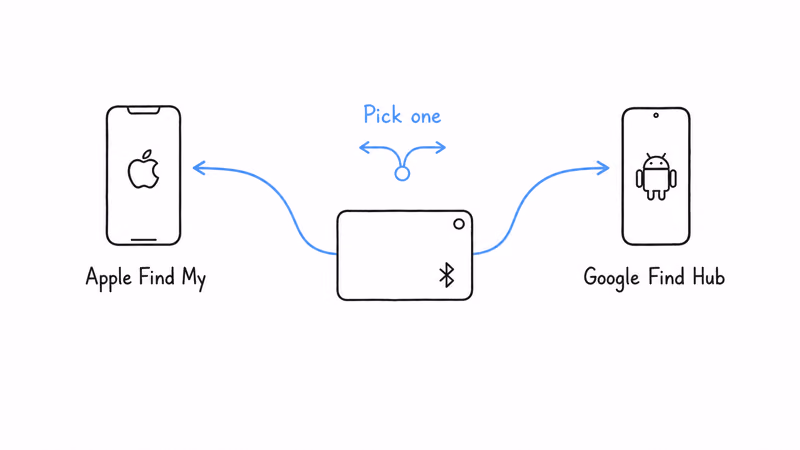 Notion hand-drawn illustration of choosing the Chipolo CARD network at setup, an Apple Find My side and a Google Find Hub side with the card in the middle