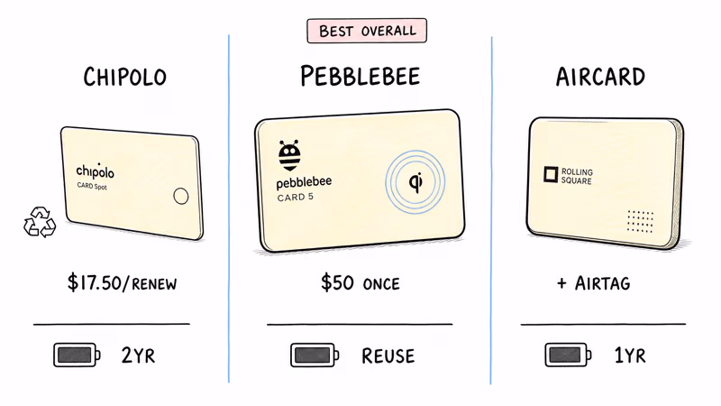 Three wallet tracker alternatives at the Chipolo CARD Spot 2-year mark: Renew, Pebblebee Card 5, and Rolling Square AirCard Pro side by side