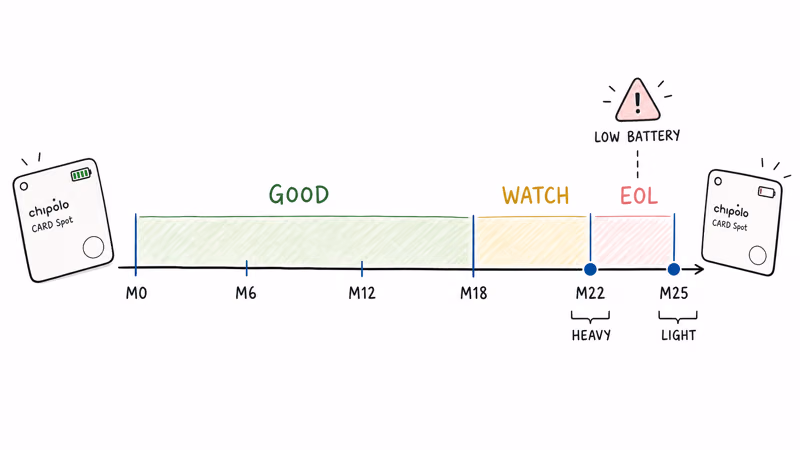 Chipolo CARD Spot battery end-of-life timeline showing month 22 to month 25 Low Battery alert window