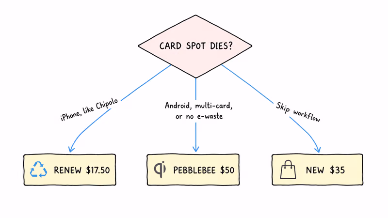 Decision tree for Chipolo CARD Spot end of life showing Renew, Pebblebee upgrade, and full-price new card options