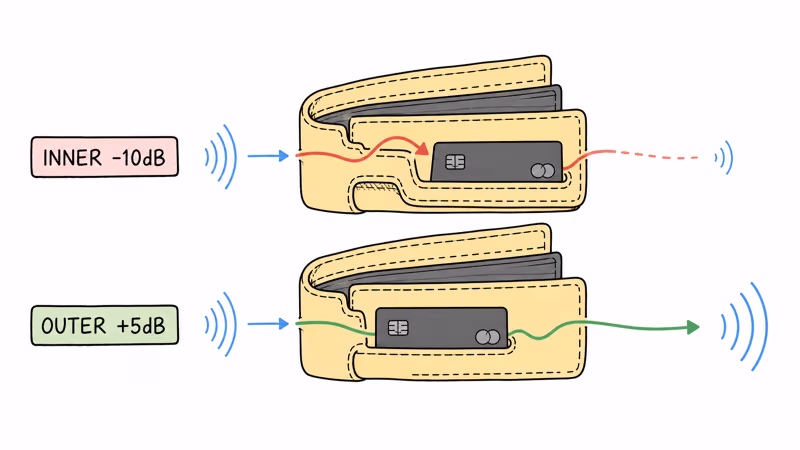 Chipolo CARD Spot inner vs outer wallet slot placement showing sound path difference and resulting dB recovery