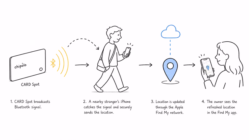 Hand-drawn diagram of a Chipolo CARD Spot relaying its location through a nearby iPhone