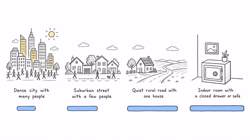 Hand-drawn chart of normal Chipolo CARD Spot location update gaps by environment