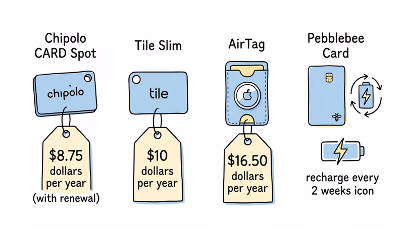 Annual cost comparison of wallet trackers showing Chipolo CARD Spot at lowest yearly price