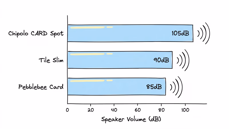 Speaker volume comparison chart showing Chipolo CARD Spot at 105dB versus competitors