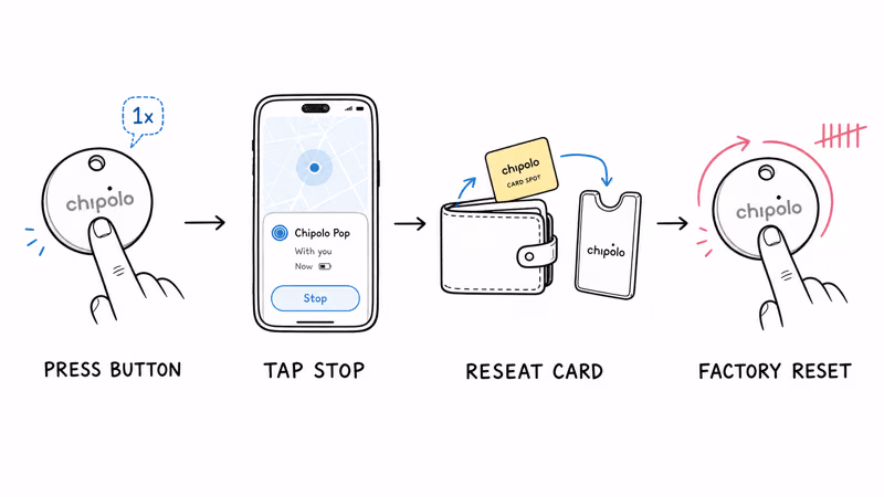 Notion hand-drawn illustration of four Chipolo troubleshooting steps: button press, app stop, battery swap, and factory reset