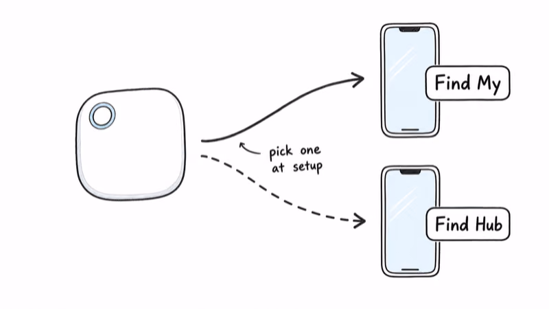 Chipolo LOOP tag with two arrows forking to Find My solid and Find Hub dashed, one network picked at setup