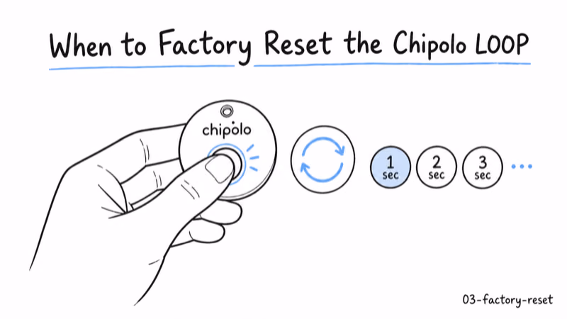 Hand pressing and holding the Chipolo LOOP button with a reset-arrow icon showing the factory-reset gesture