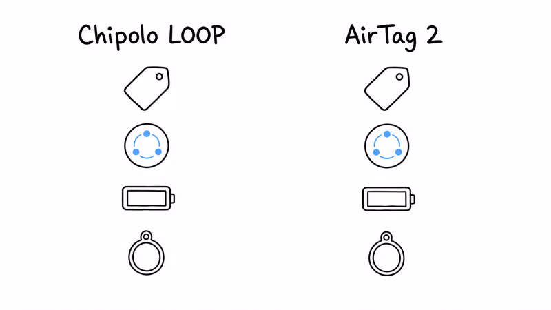 Notion hand-drawn side-by-side overview of Chipolo LOOP and AirTag 2 comparing price, network, battery, and built-in loop with small icons