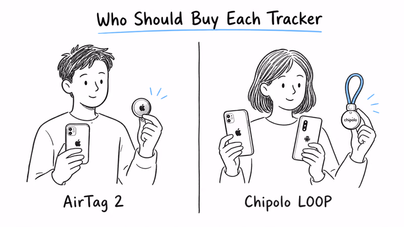 Notion hand-drawn decision split with an iPhone user choosing AirTag 2 on one side and a cross-platform user choosing Chipolo LOOP on the other