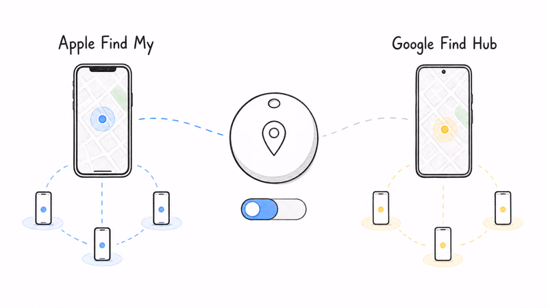 A Chipolo tracker switches between Apple Find My and Google Find Hub networks, working on only one at a time