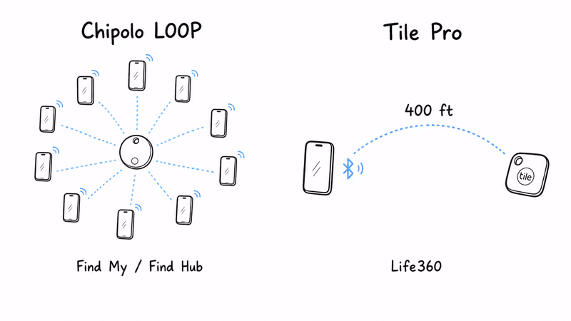 Notion hand-drawn diagram contrasting Tile Pro long Bluetooth range with Chipolo LOOP large crowd-find network