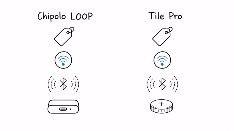 Notion hand-drawn side-by-side of Chipolo LOOP and Tile Pro comparing price, network, range, and battery