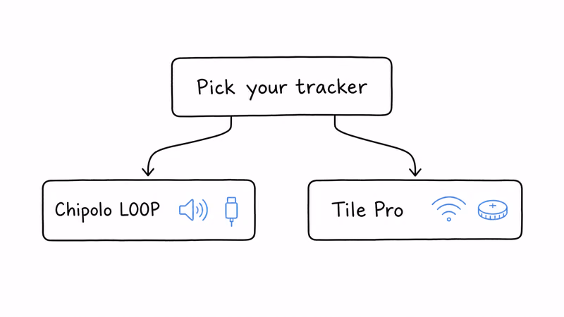 Notion hand-drawn decision split showing which buyer should pick Chipolo LOOP versus Tile Pro keyfinder