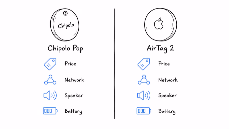 Notion hand-drawn side-by-side overview of Chipolo Pop and AirTag 2 comparing price, network, speaker, and battery with small icons