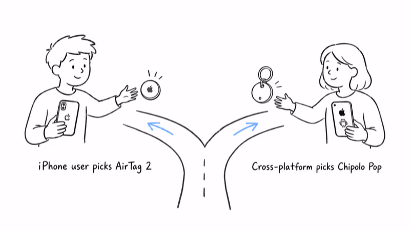 Notion hand-drawn decision split with an iPhone user choosing AirTag 2 on one side and a cross-platform user choosing Chipolo Pop on the other