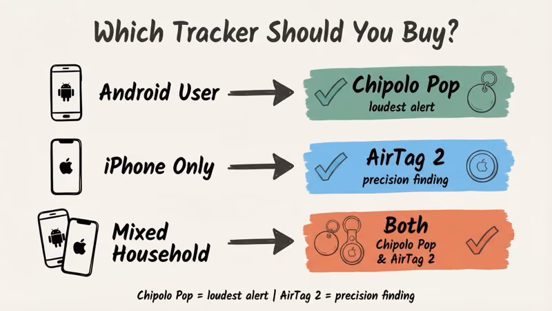 Decision guide for choosing between Chipolo Pop and AirTag 2 based on your phone and needs
