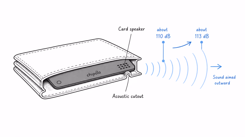 Cutaway of the wallet showing the speaker cutout amplifying the Card's alarm sound