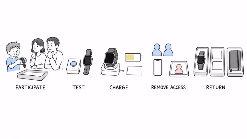 Notion-style illustration of a transparent JrTrack 5 trial with child participation, announced testing, charging, viewer removal, return, and account cleanup