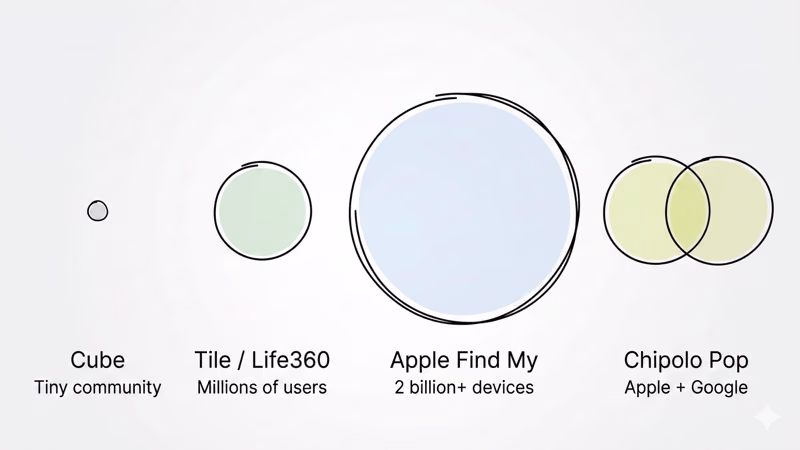 Finding network size comparison between Cube, Tile, Apple Find My, and Chipolo Pop