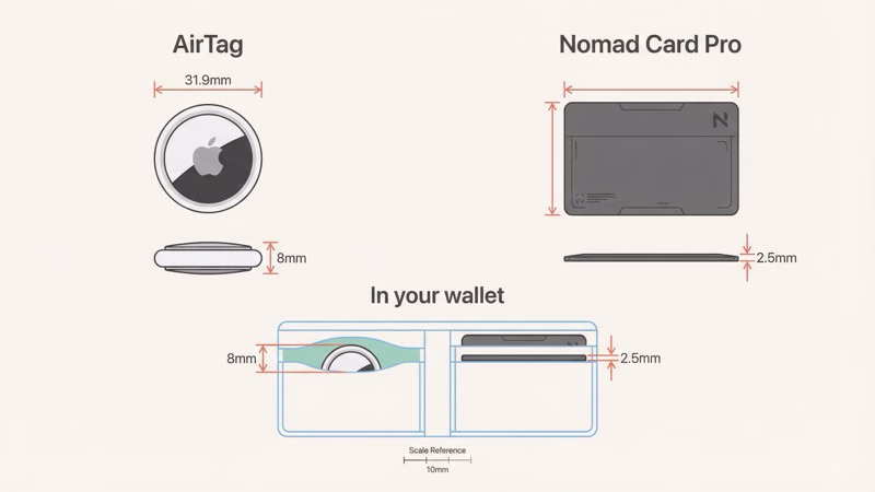 Size comparison of Nomad Tracking Card Pro at 2.5mm versus AirTag at 8mm for wallet tracking