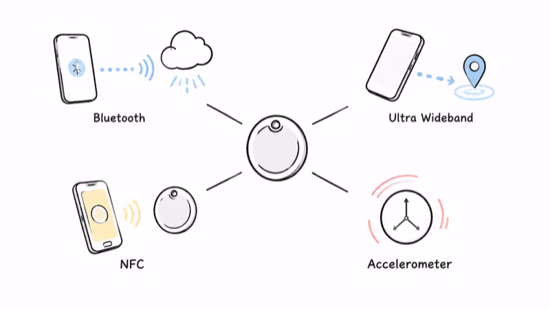 AirTag sensing paths for Bluetooth Ultra Wideband NFC and motion